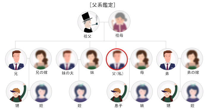 DNA鑑定で確認できる父系の血縁関係